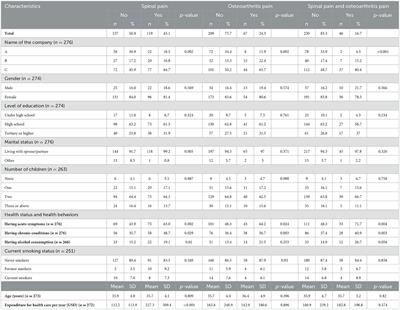 Factors correlated with neuropathic pain among industrial workers in Vietnam: a multi-site cross-sectional study